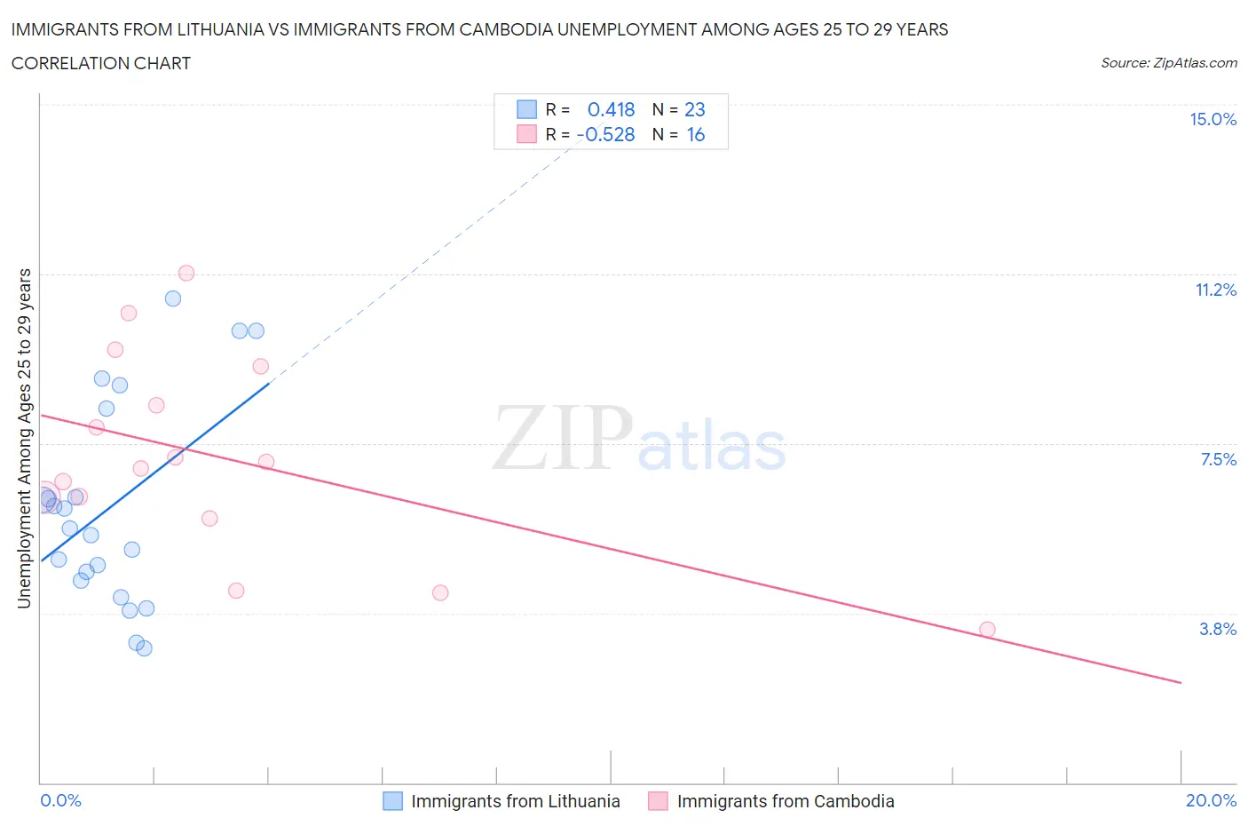 Immigrants from Lithuania vs Immigrants from Cambodia Unemployment Among Ages 25 to 29 years