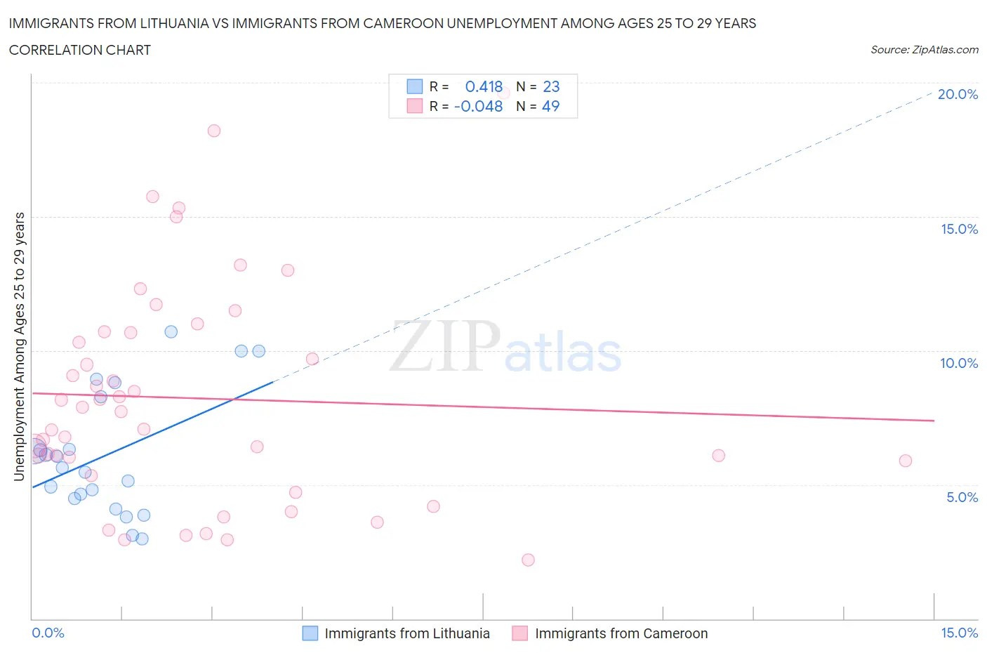 Immigrants from Lithuania vs Immigrants from Cameroon Unemployment Among Ages 25 to 29 years