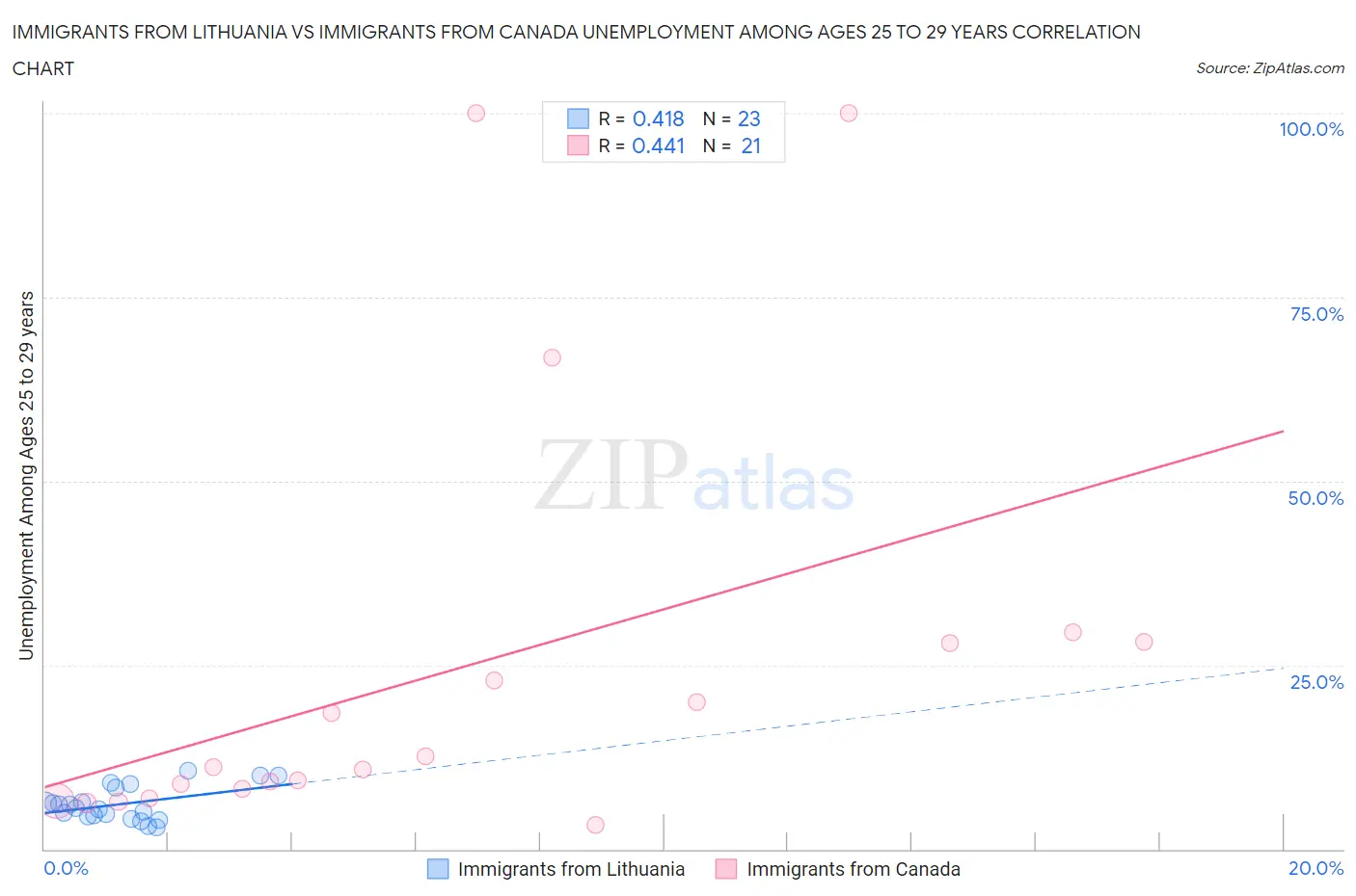 Immigrants from Lithuania vs Immigrants from Canada Unemployment Among Ages 25 to 29 years