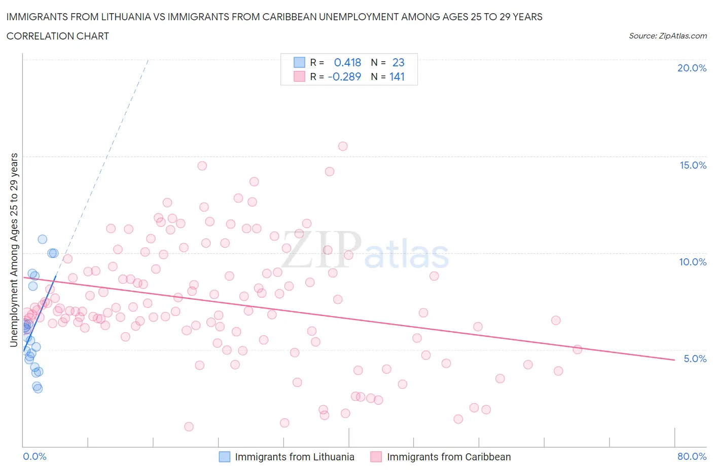 Immigrants from Lithuania vs Immigrants from Caribbean Unemployment Among Ages 25 to 29 years