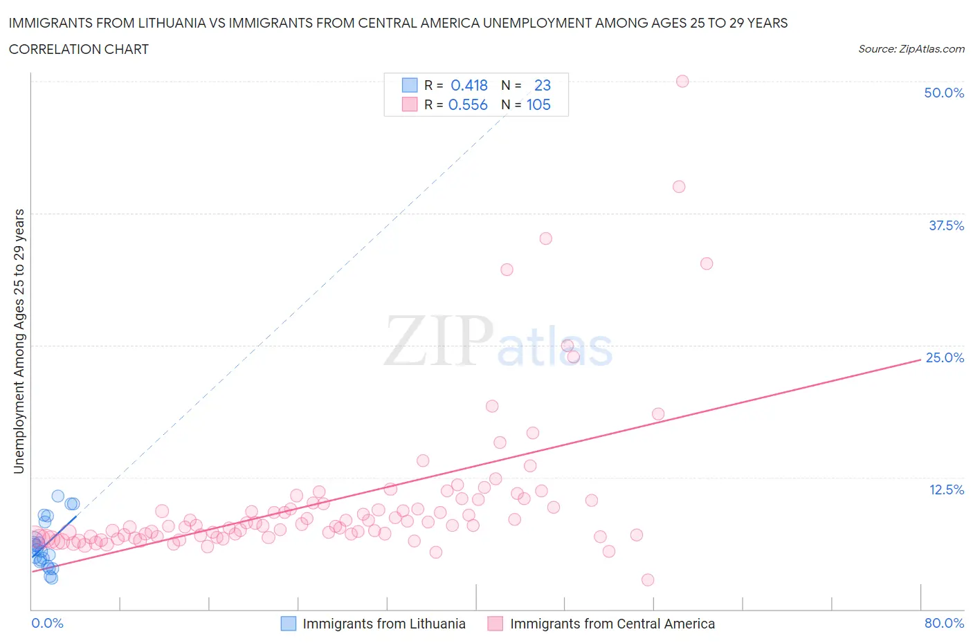 Immigrants from Lithuania vs Immigrants from Central America Unemployment Among Ages 25 to 29 years