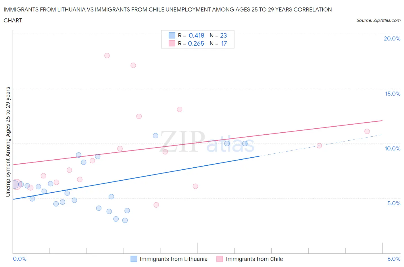 Immigrants from Lithuania vs Immigrants from Chile Unemployment Among Ages 25 to 29 years