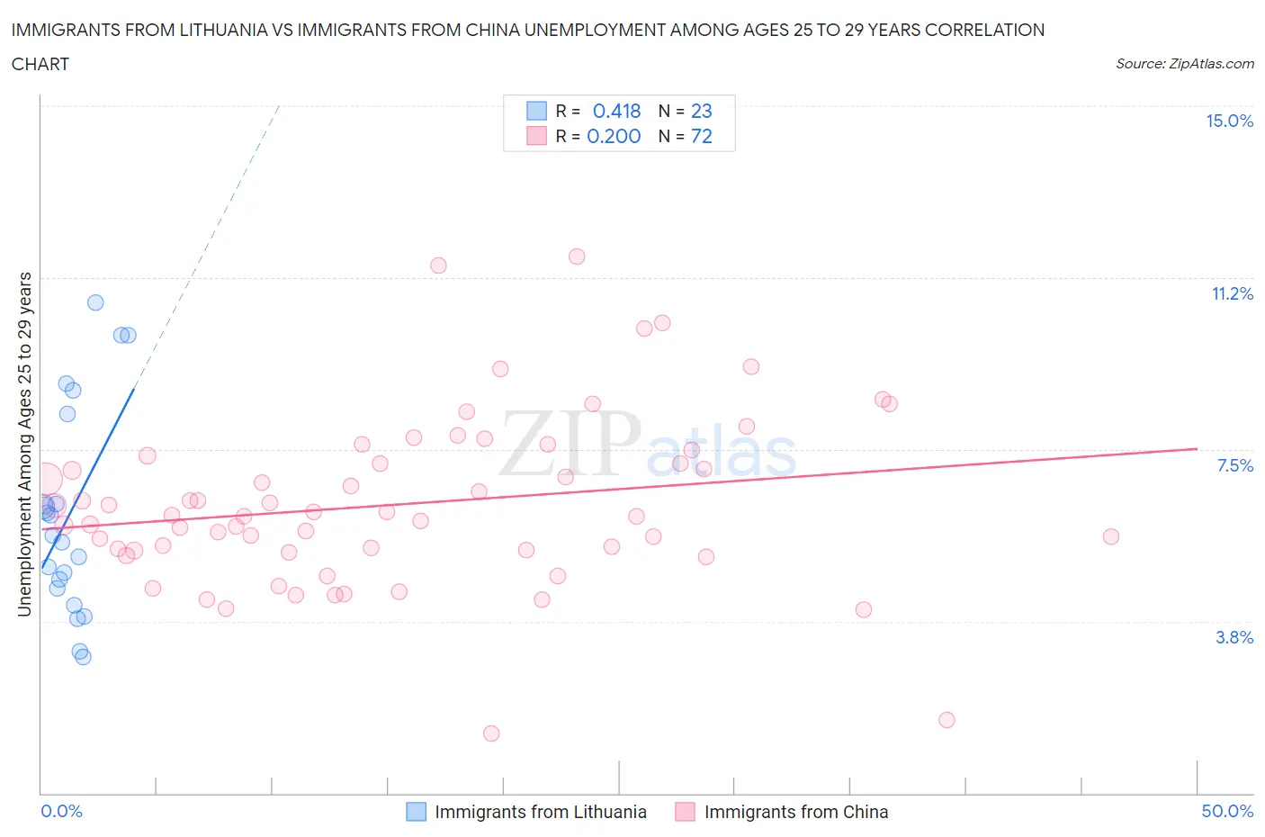 Immigrants from Lithuania vs Immigrants from China Unemployment Among Ages 25 to 29 years