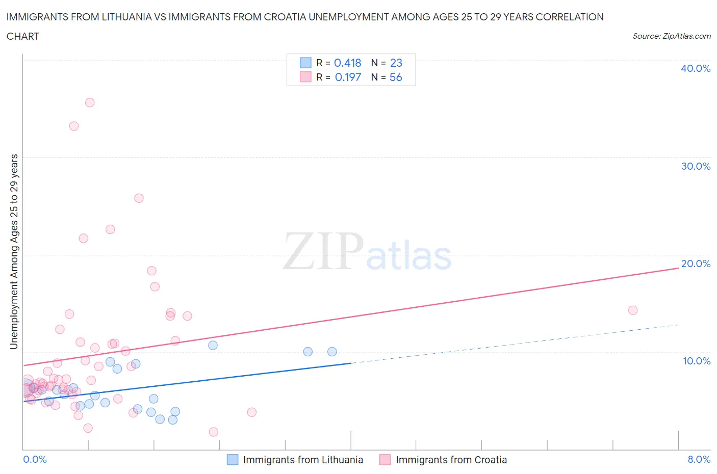 Immigrants from Lithuania vs Immigrants from Croatia Unemployment Among Ages 25 to 29 years