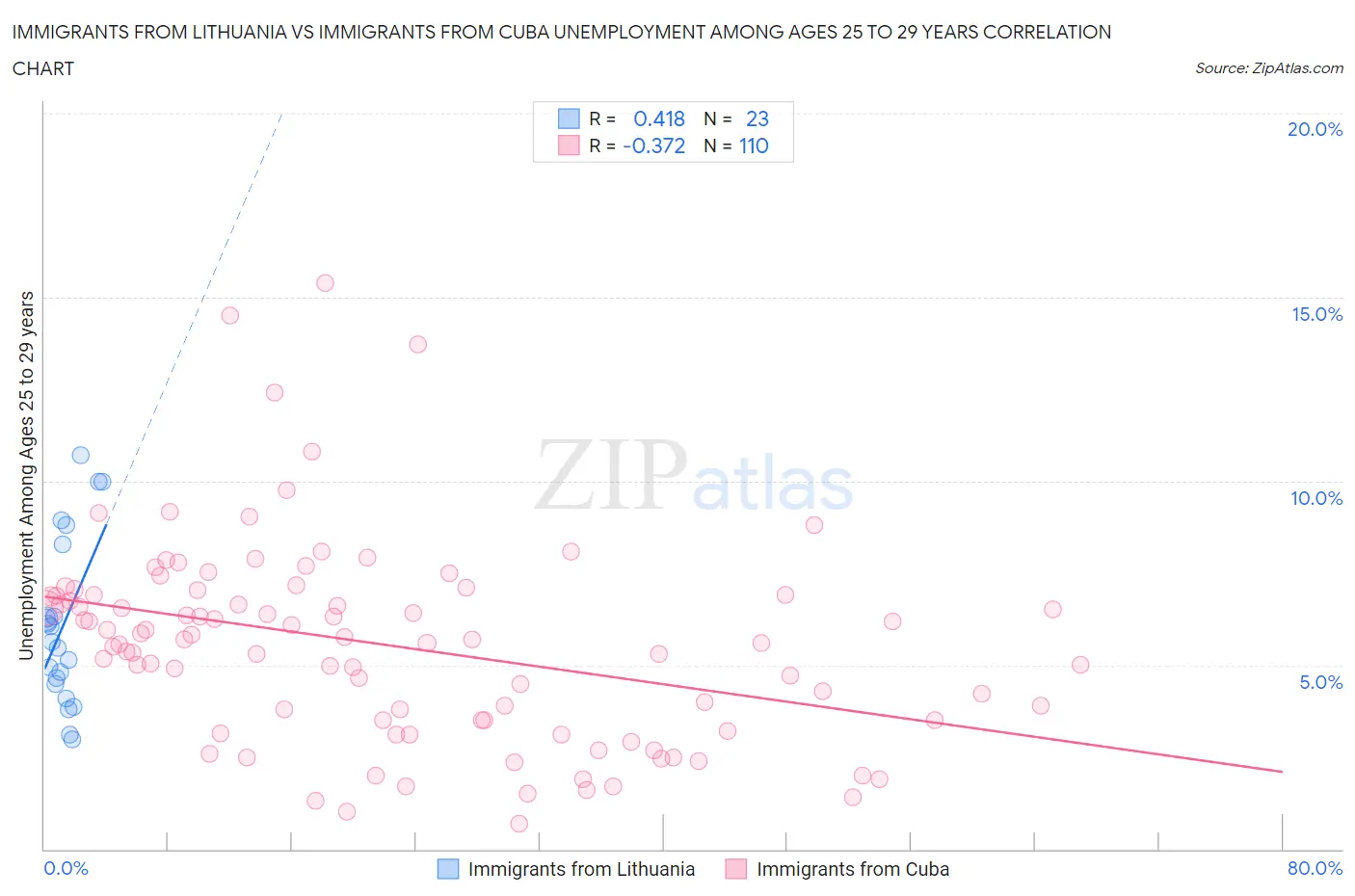 Immigrants from Lithuania vs Immigrants from Cuba Unemployment Among Ages 25 to 29 years