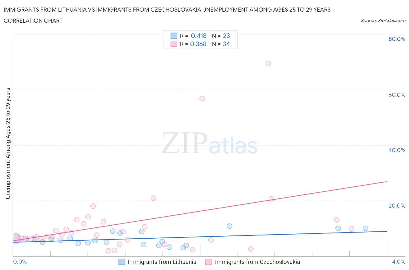 Immigrants from Lithuania vs Immigrants from Czechoslovakia Unemployment Among Ages 25 to 29 years