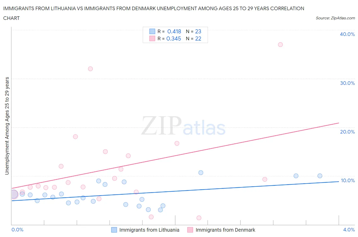 Immigrants from Lithuania vs Immigrants from Denmark Unemployment Among Ages 25 to 29 years