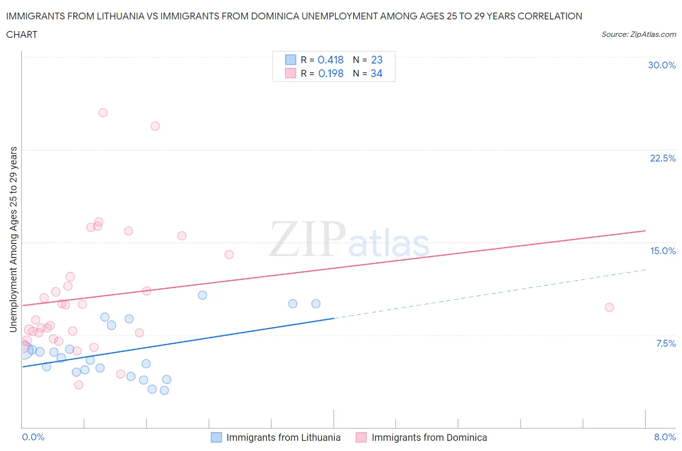 Immigrants from Lithuania vs Immigrants from Dominica Unemployment Among Ages 25 to 29 years