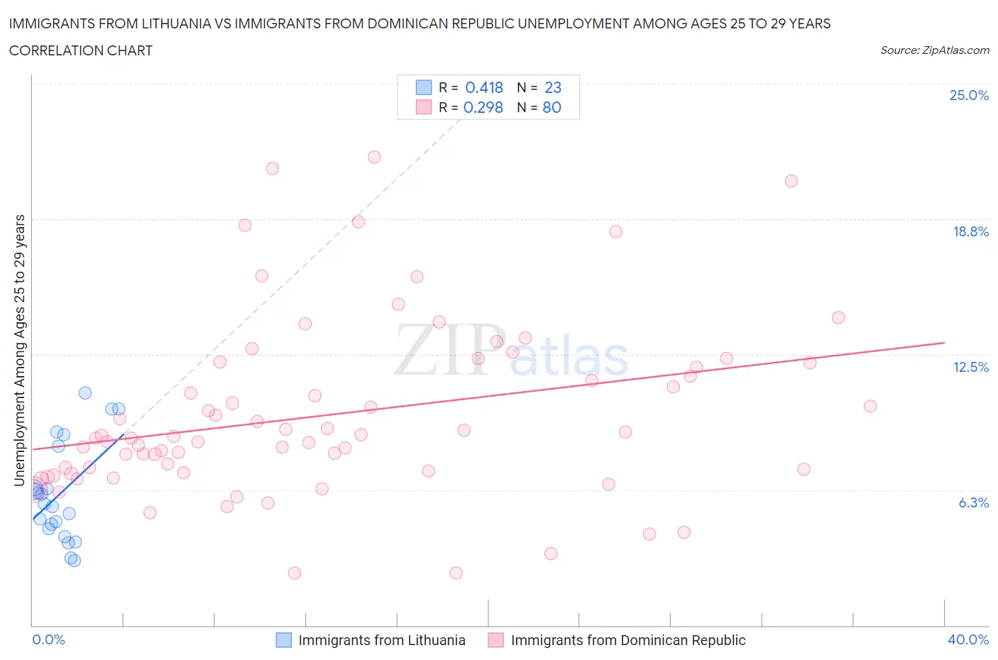 Immigrants from Lithuania vs Immigrants from Dominican Republic Unemployment Among Ages 25 to 29 years