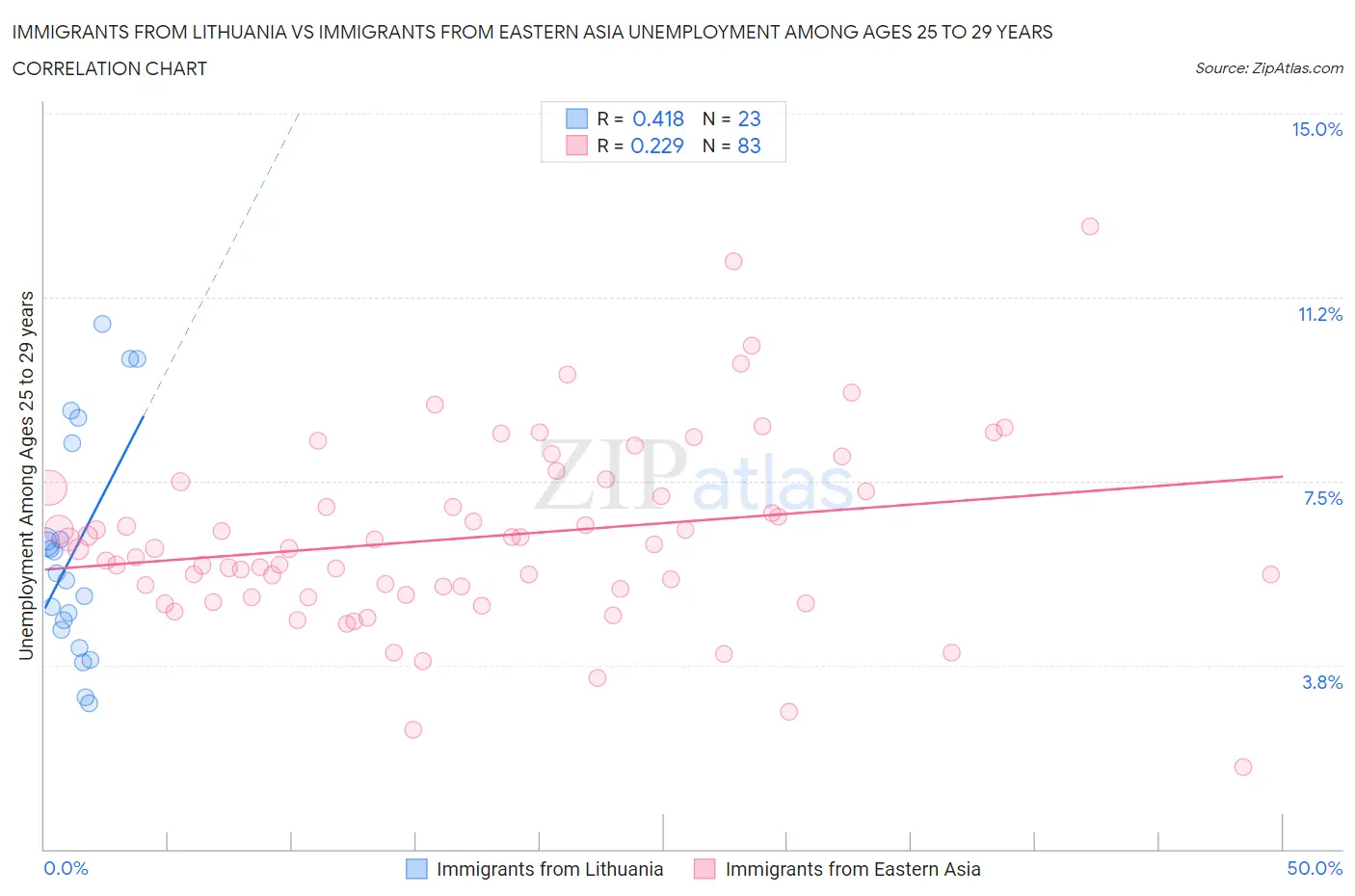 Immigrants from Lithuania vs Immigrants from Eastern Asia Unemployment Among Ages 25 to 29 years