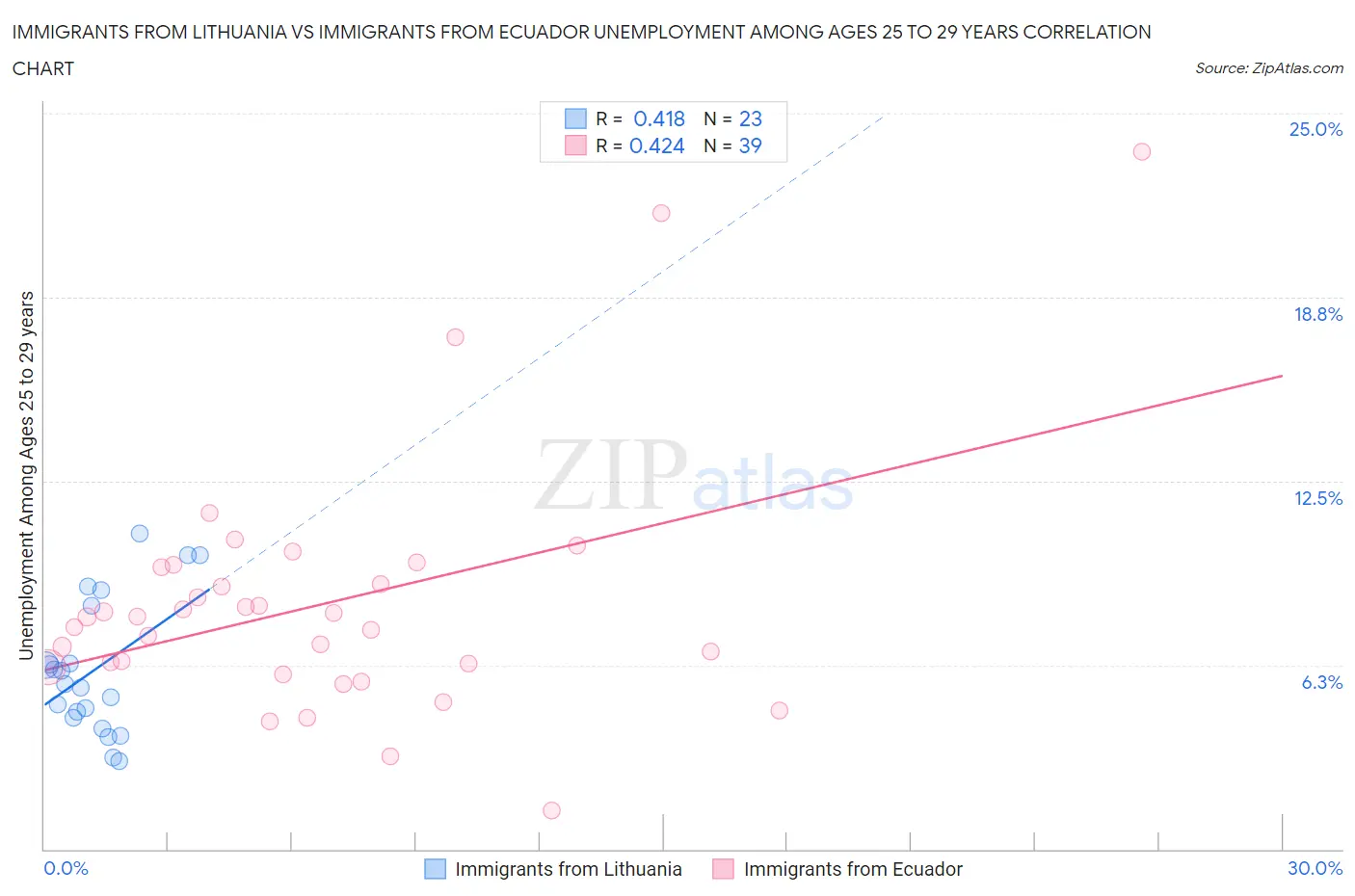 Immigrants from Lithuania vs Immigrants from Ecuador Unemployment Among Ages 25 to 29 years