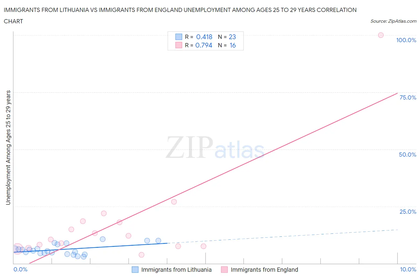 Immigrants from Lithuania vs Immigrants from England Unemployment Among Ages 25 to 29 years