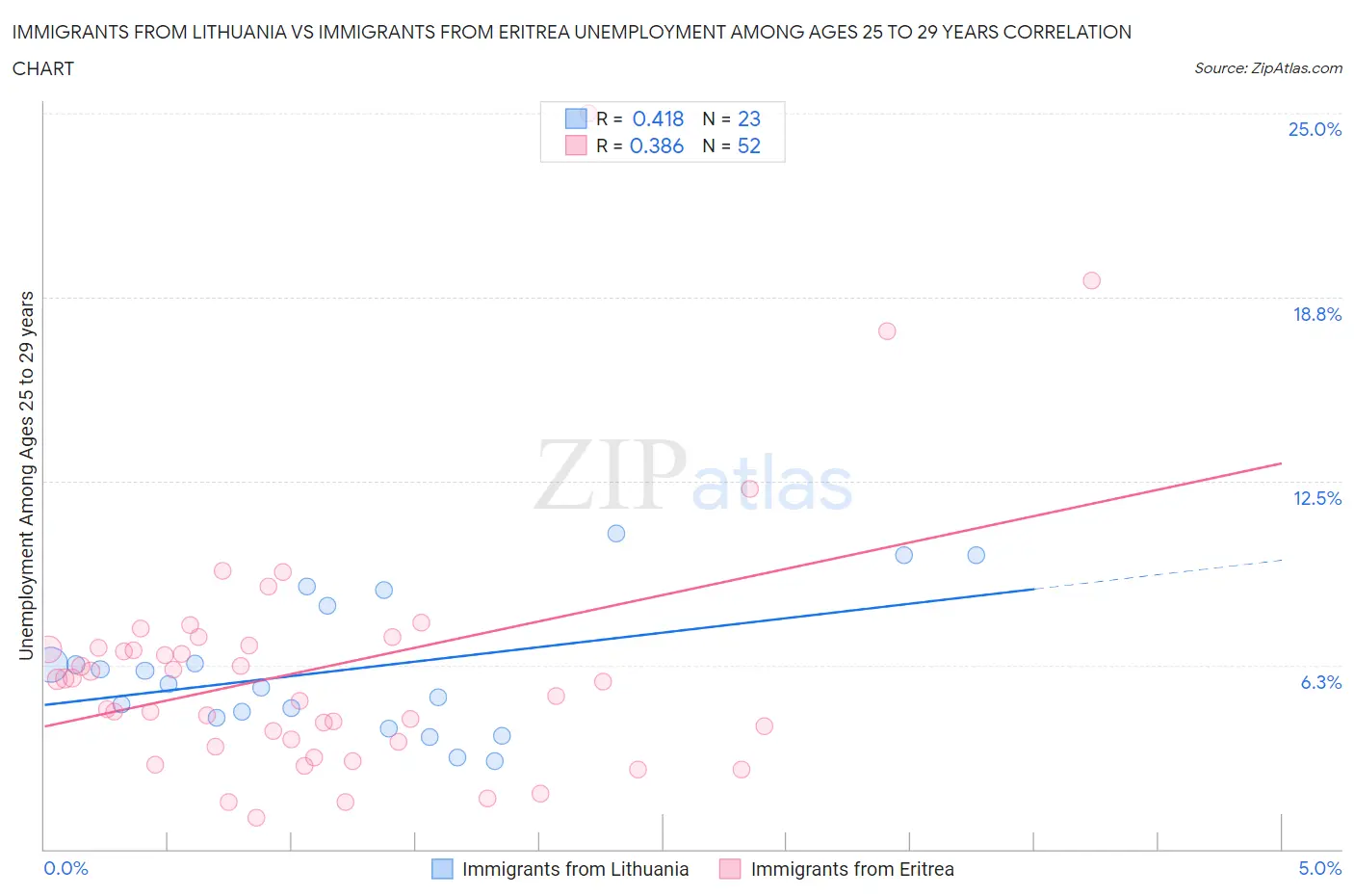 Immigrants from Lithuania vs Immigrants from Eritrea Unemployment Among Ages 25 to 29 years