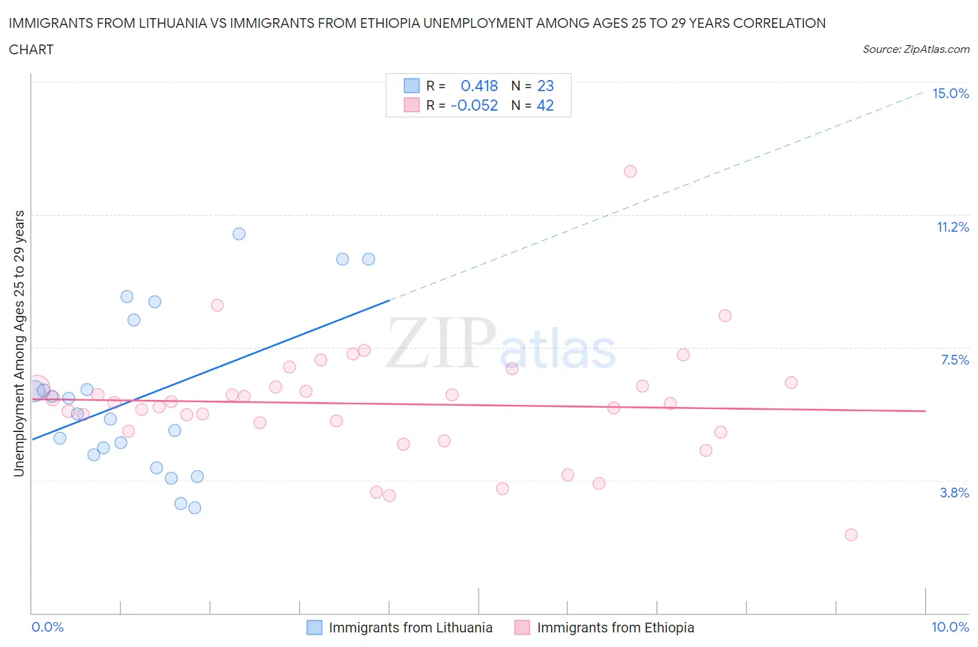 Immigrants from Lithuania vs Immigrants from Ethiopia Unemployment Among Ages 25 to 29 years