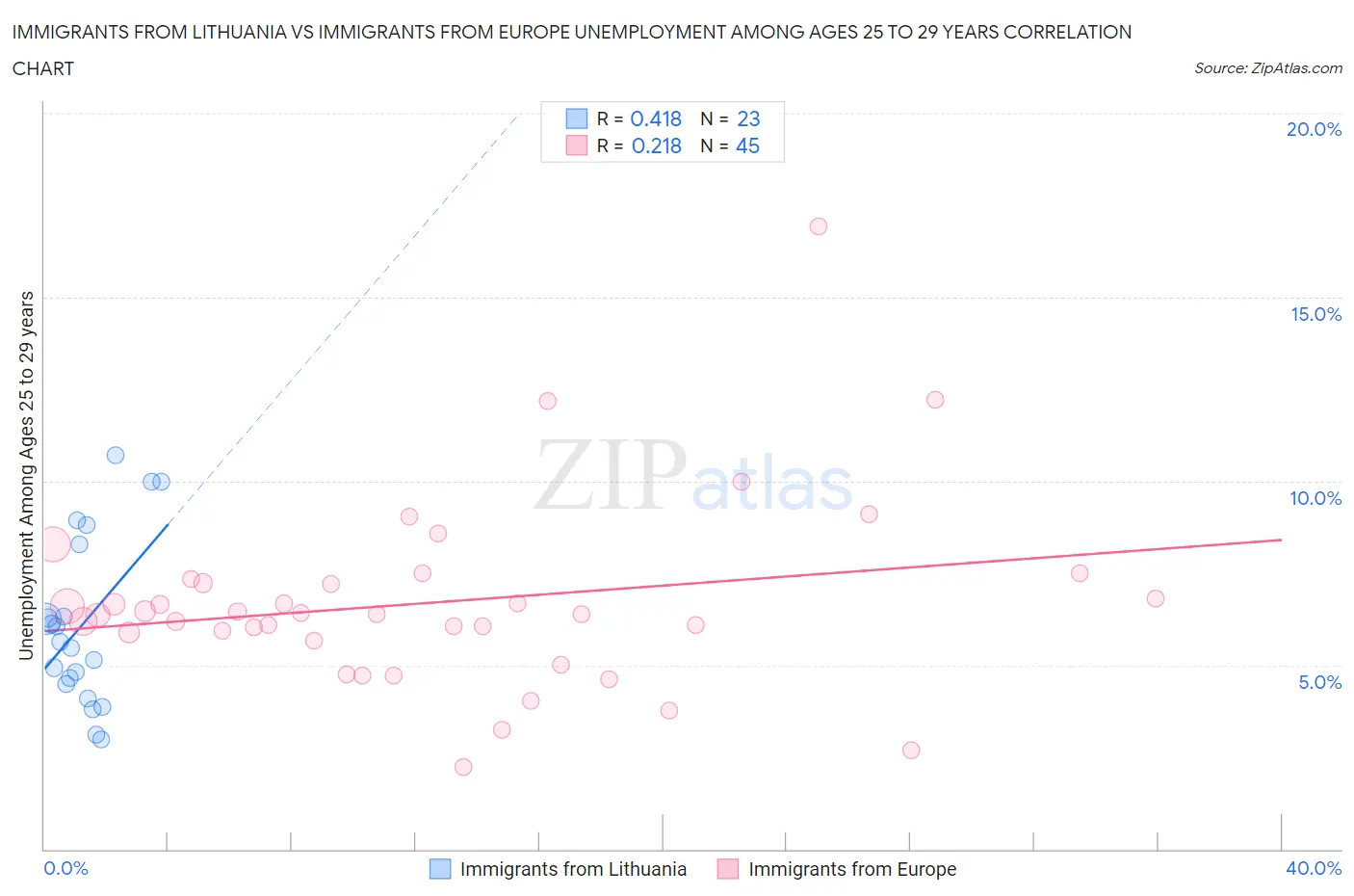Immigrants from Lithuania vs Immigrants from Europe Unemployment Among Ages 25 to 29 years