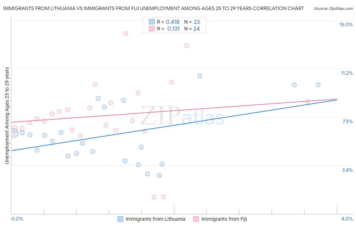 Immigrants from Lithuania vs Immigrants from Fiji Unemployment Among Ages 25 to 29 years