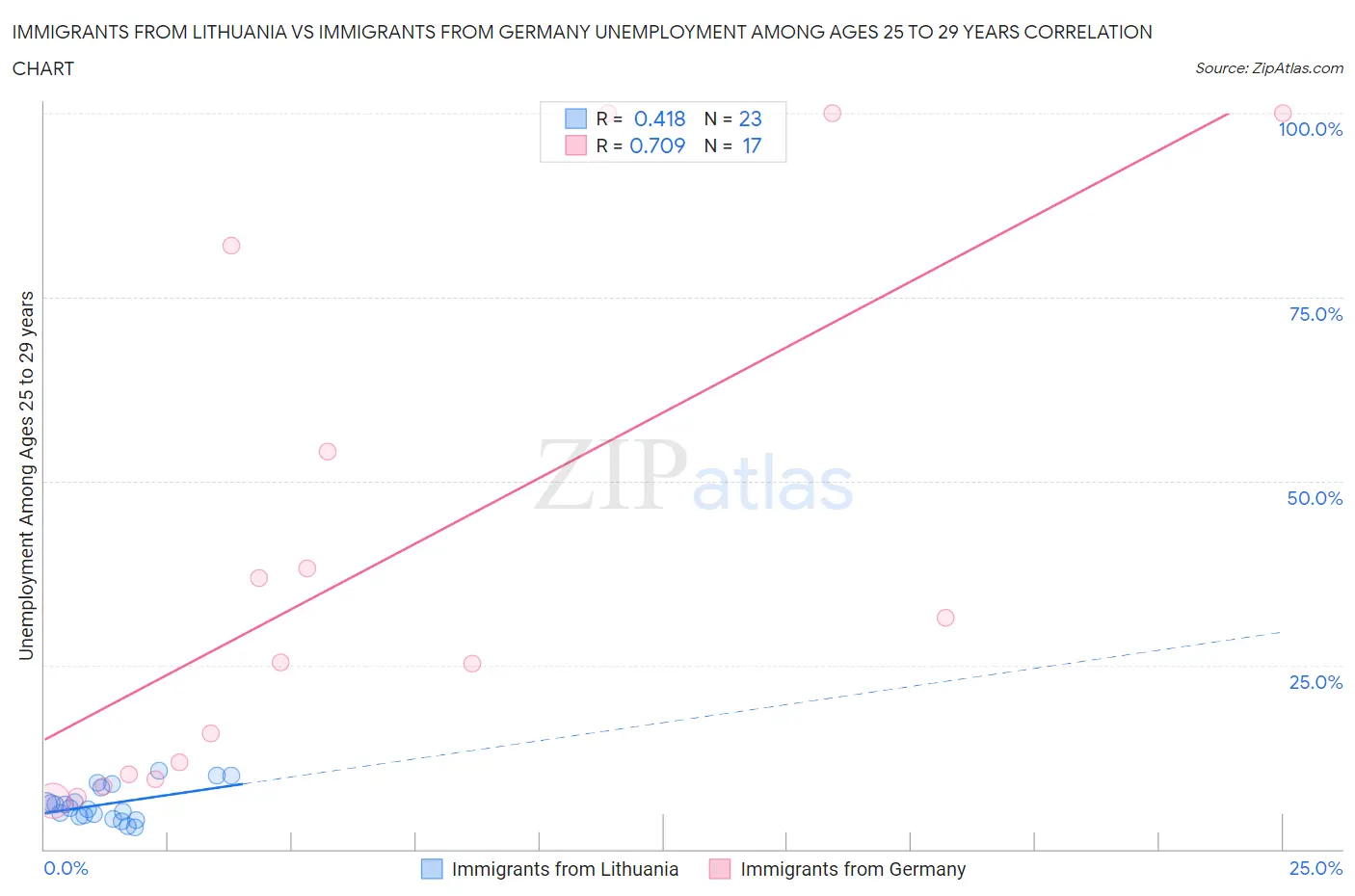 Immigrants from Lithuania vs Immigrants from Germany Unemployment Among Ages 25 to 29 years