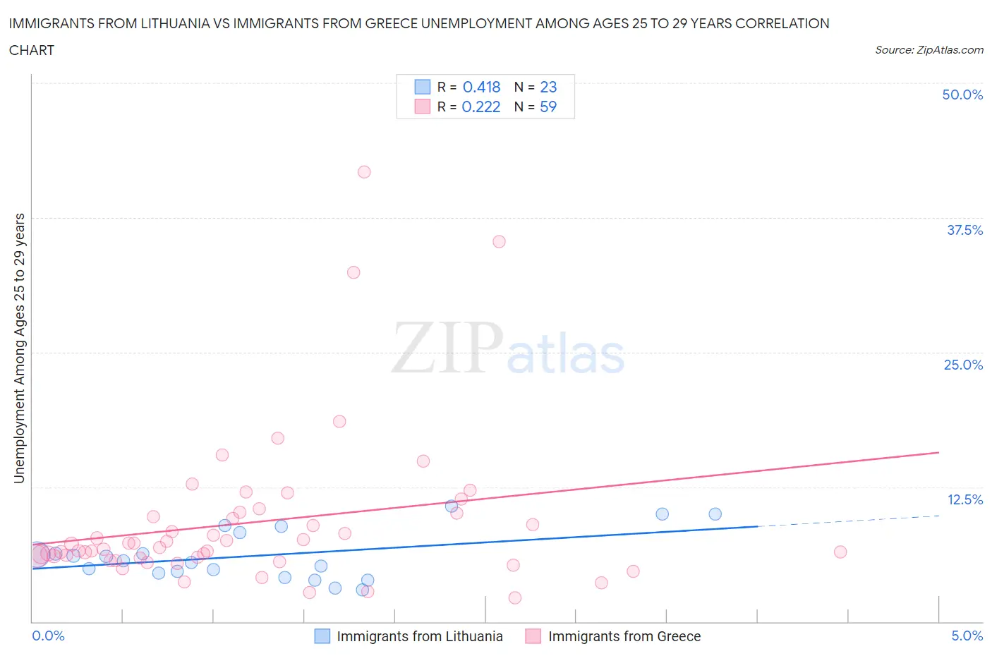 Immigrants from Lithuania vs Immigrants from Greece Unemployment Among Ages 25 to 29 years