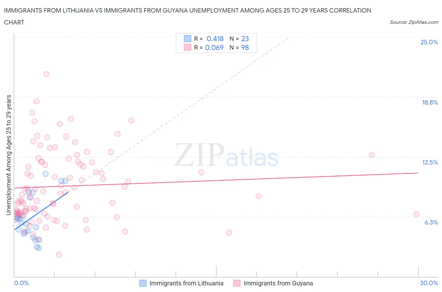 Immigrants from Lithuania vs Immigrants from Guyana Unemployment Among Ages 25 to 29 years