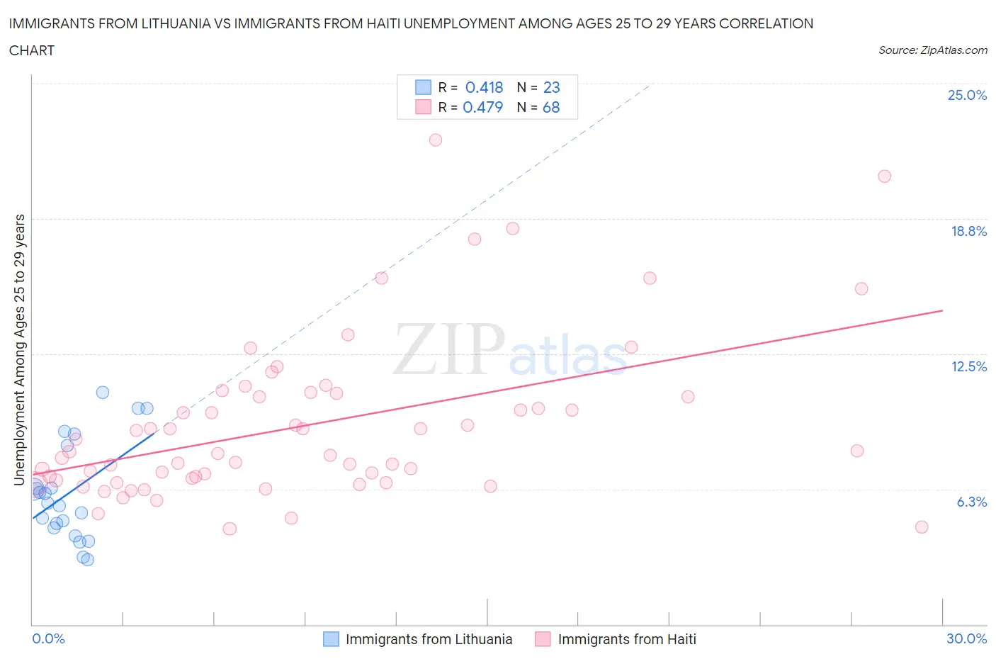 Immigrants from Lithuania vs Immigrants from Haiti Unemployment Among Ages 25 to 29 years