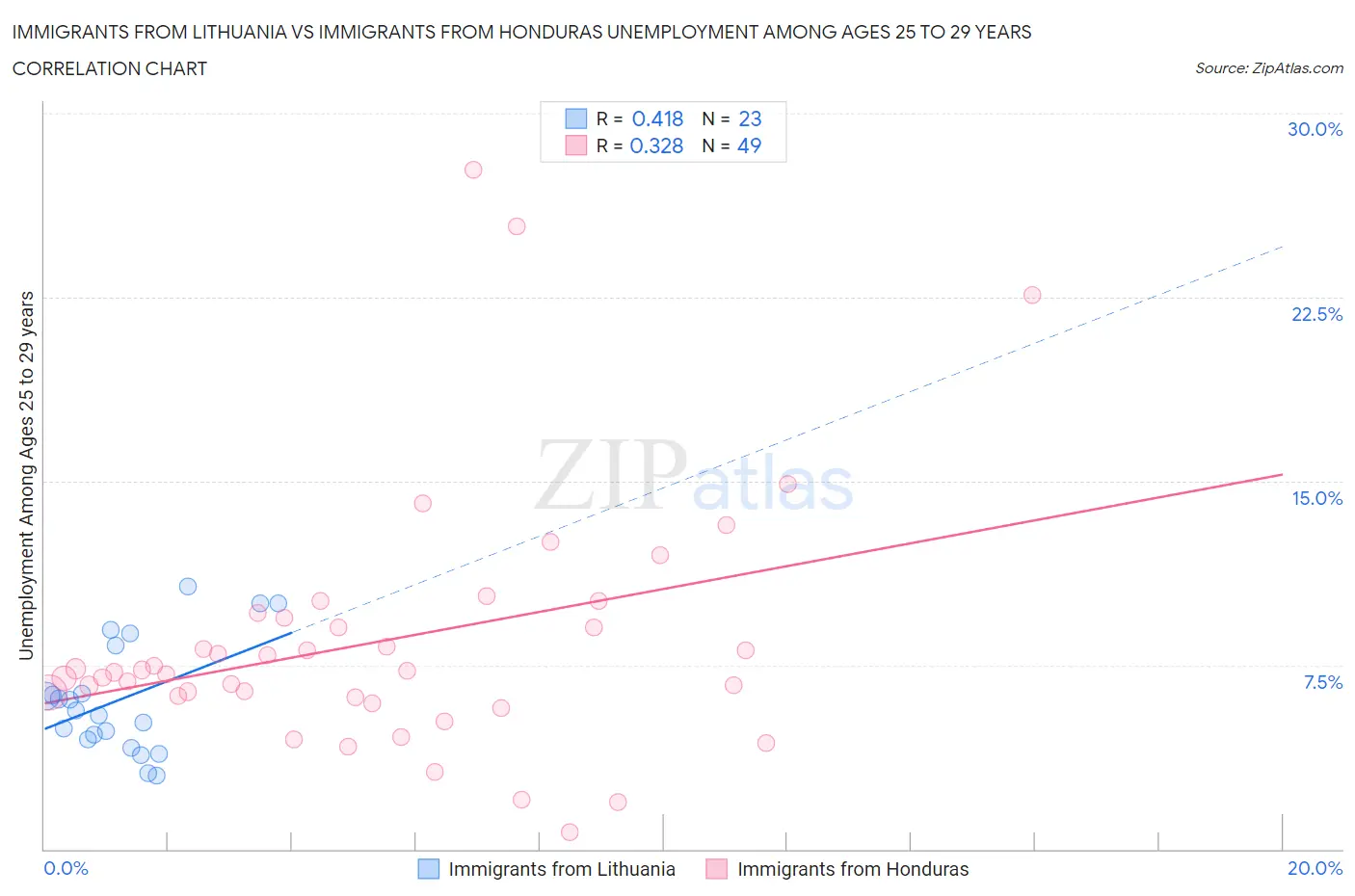 Immigrants from Lithuania vs Immigrants from Honduras Unemployment Among Ages 25 to 29 years