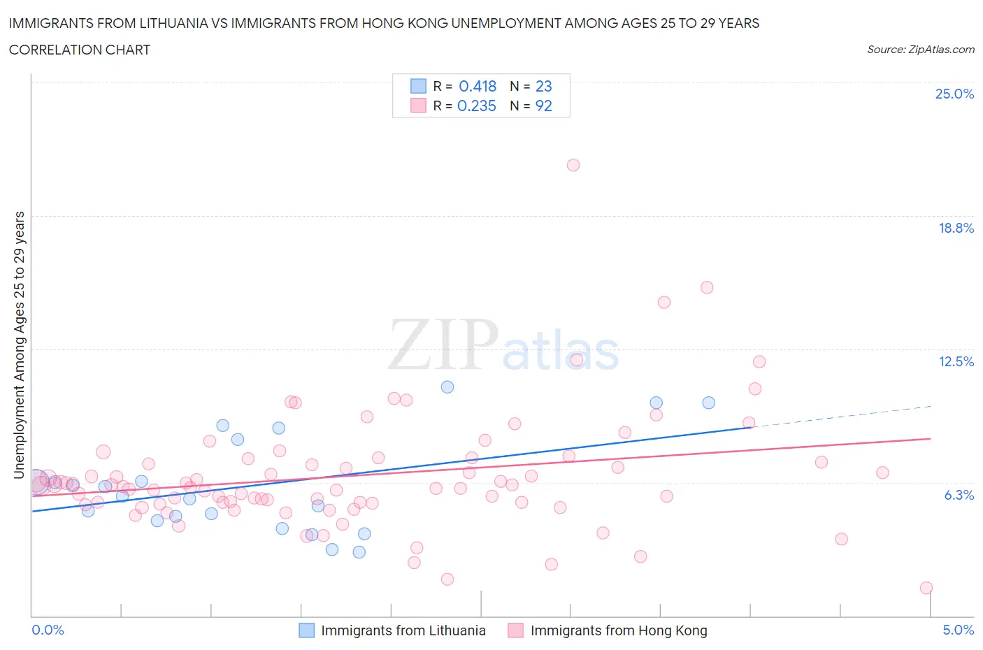 Immigrants from Lithuania vs Immigrants from Hong Kong Unemployment Among Ages 25 to 29 years