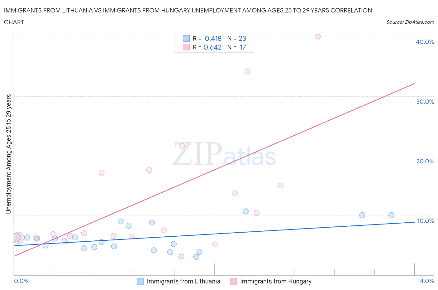 Immigrants from Lithuania vs Immigrants from Hungary Unemployment Among Ages 25 to 29 years