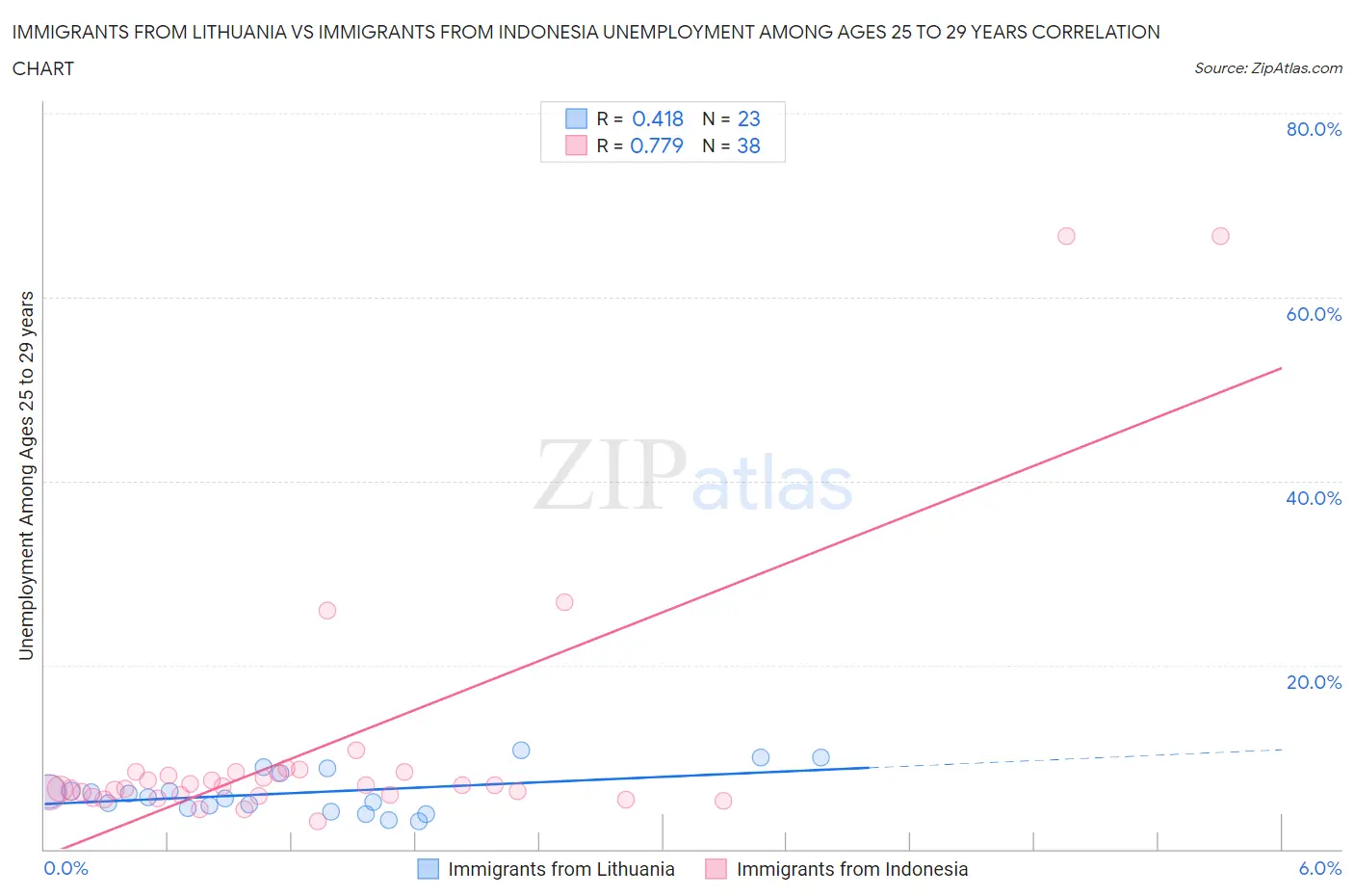 Immigrants from Lithuania vs Immigrants from Indonesia Unemployment Among Ages 25 to 29 years