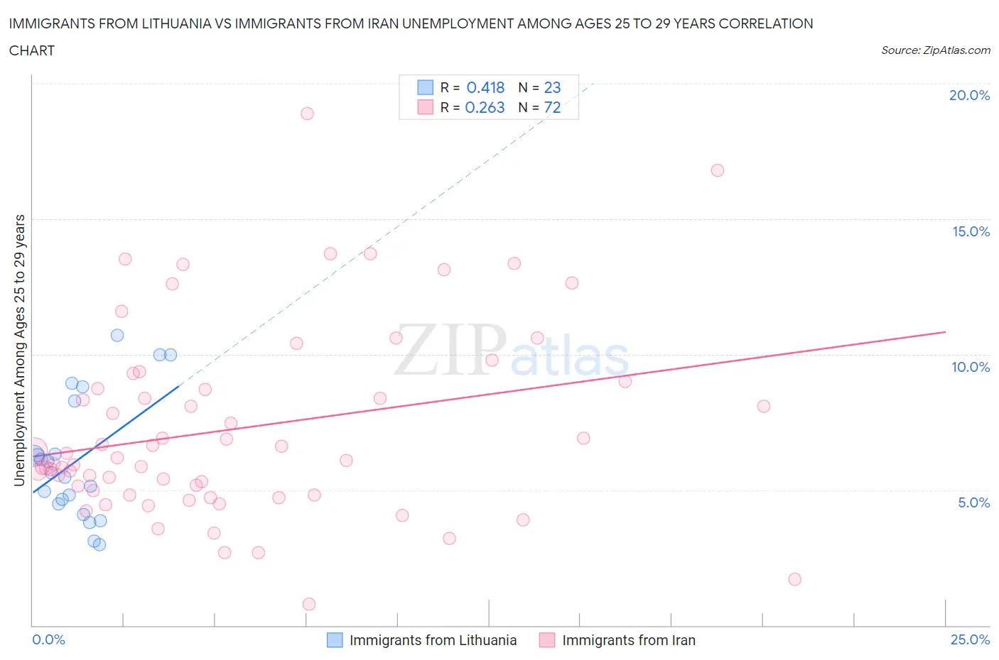 Immigrants from Lithuania vs Immigrants from Iran Unemployment Among Ages 25 to 29 years