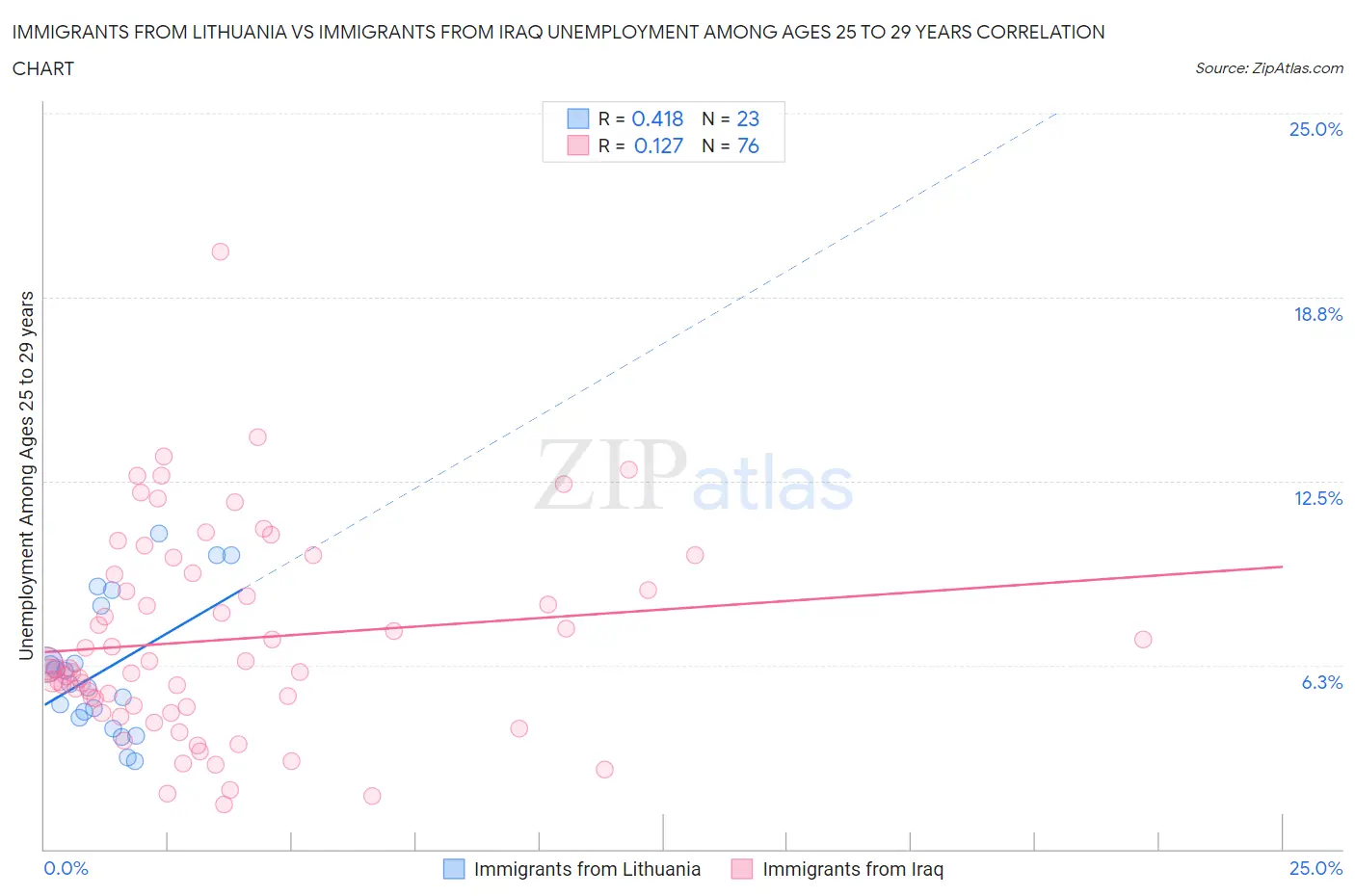 Immigrants from Lithuania vs Immigrants from Iraq Unemployment Among Ages 25 to 29 years