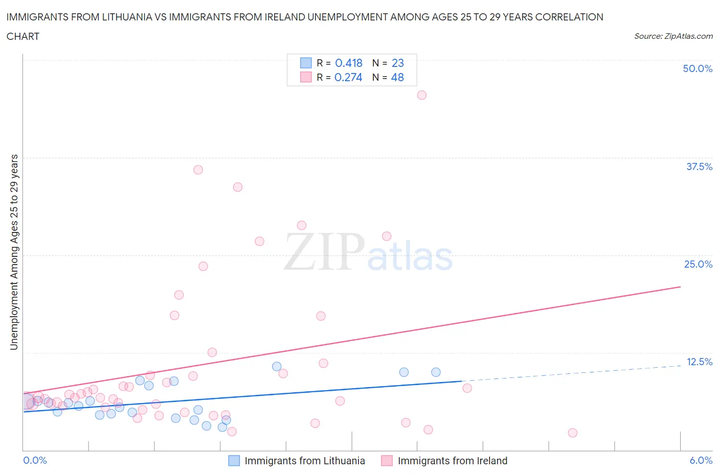 Immigrants from Lithuania vs Immigrants from Ireland Unemployment Among Ages 25 to 29 years