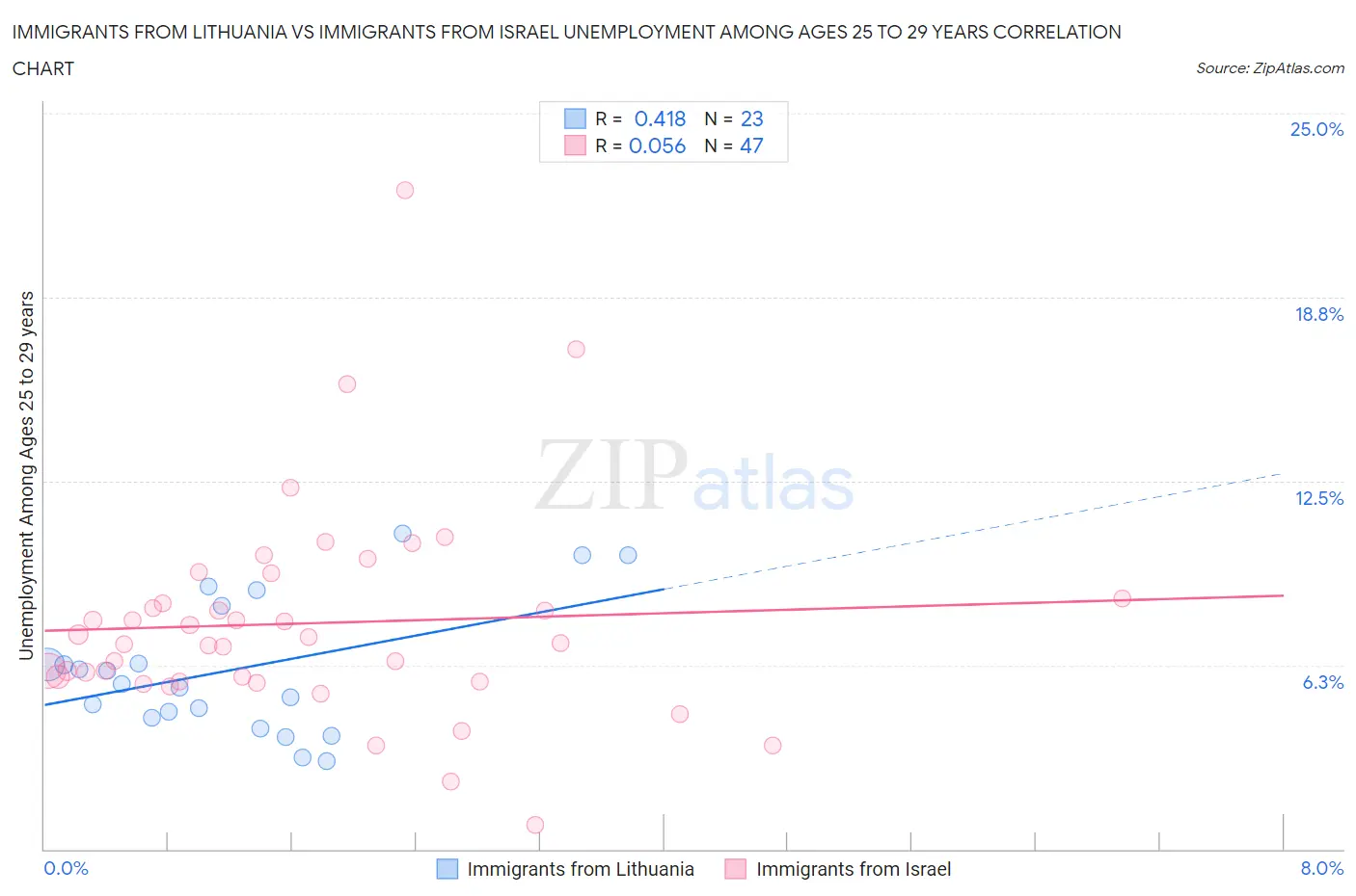 Immigrants from Lithuania vs Immigrants from Israel Unemployment Among Ages 25 to 29 years