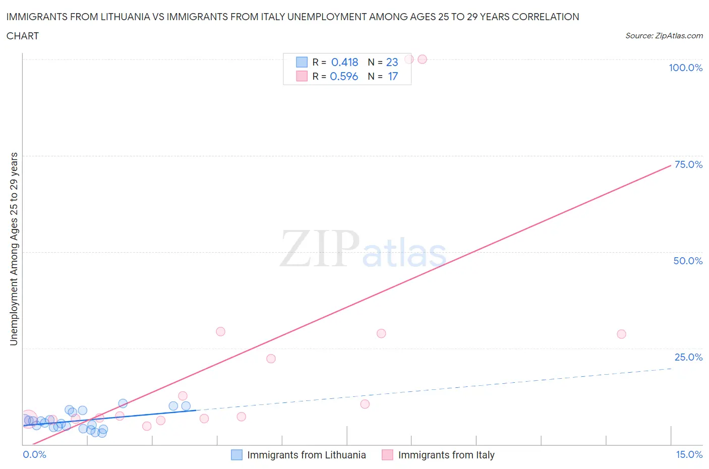 Immigrants from Lithuania vs Immigrants from Italy Unemployment Among Ages 25 to 29 years