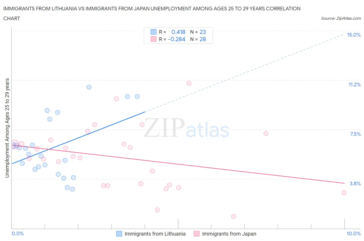 Immigrants from Lithuania vs Immigrants from Japan Unemployment Among Ages 25 to 29 years