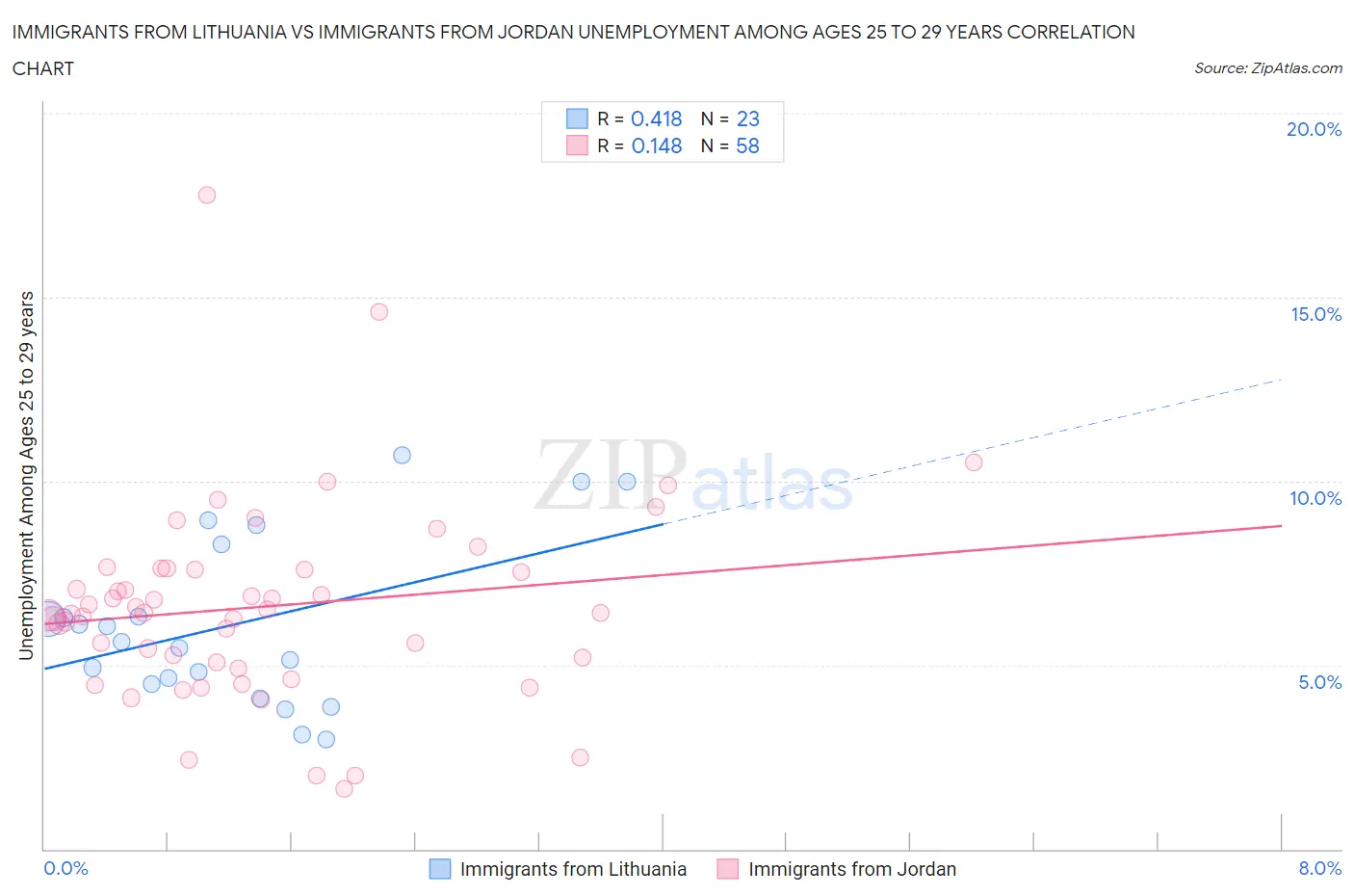 Immigrants from Lithuania vs Immigrants from Jordan Unemployment Among Ages 25 to 29 years