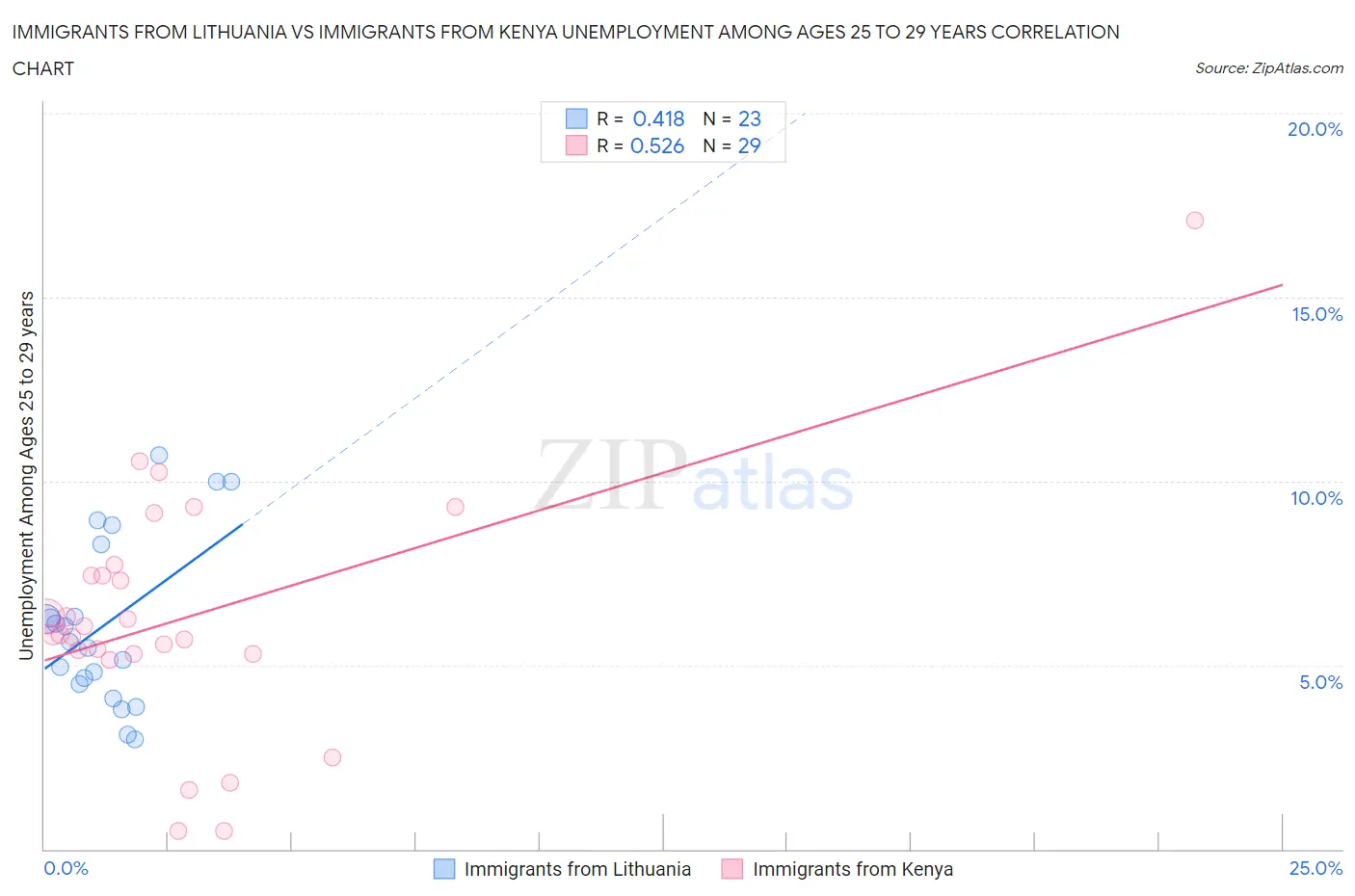 Immigrants from Lithuania vs Immigrants from Kenya Unemployment Among Ages 25 to 29 years