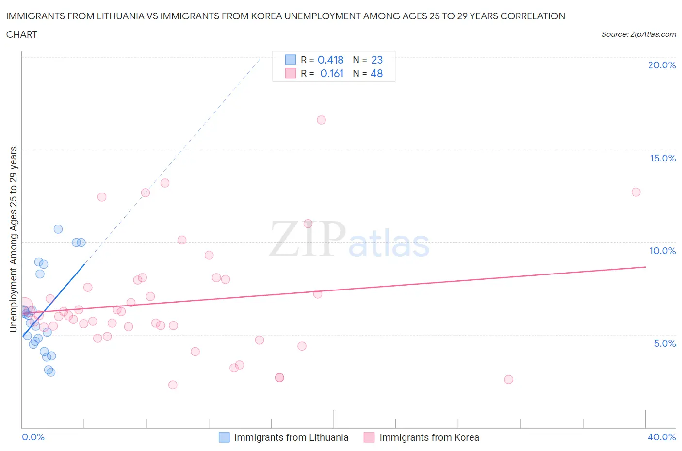 Immigrants from Lithuania vs Immigrants from Korea Unemployment Among Ages 25 to 29 years