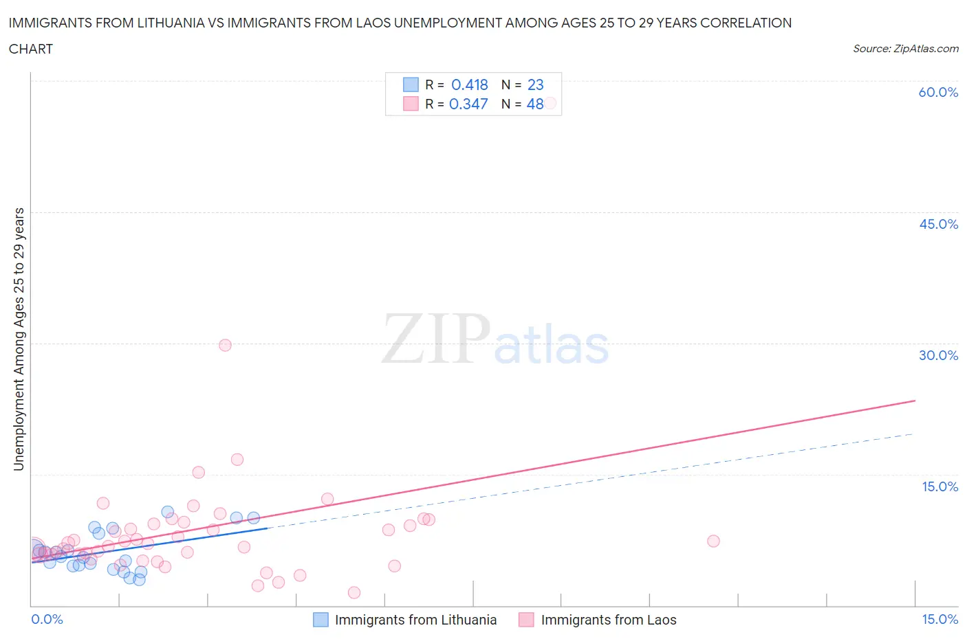 Immigrants from Lithuania vs Immigrants from Laos Unemployment Among Ages 25 to 29 years