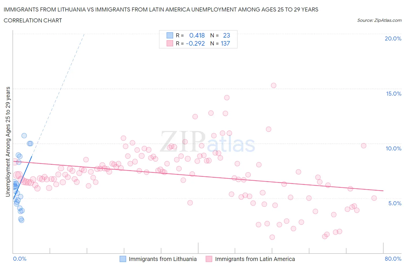 Immigrants from Lithuania vs Immigrants from Latin America Unemployment Among Ages 25 to 29 years