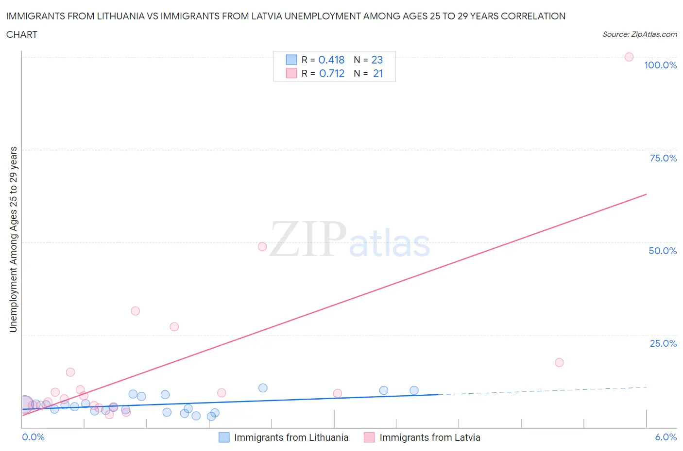 Immigrants from Lithuania vs Immigrants from Latvia Unemployment Among Ages 25 to 29 years
