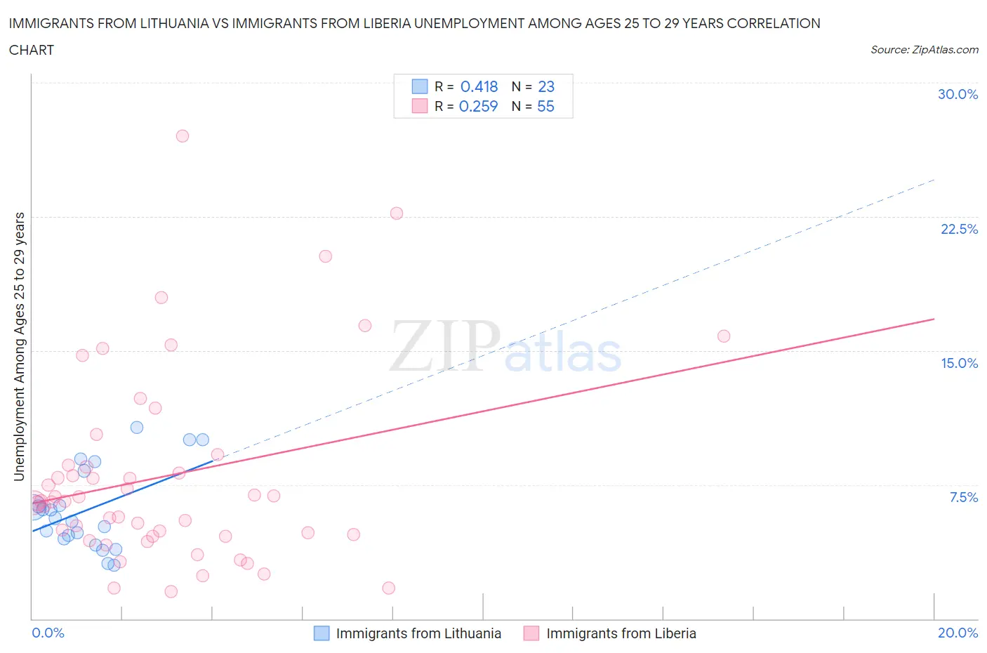 Immigrants from Lithuania vs Immigrants from Liberia Unemployment Among Ages 25 to 29 years