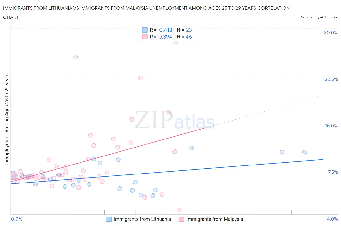 Immigrants from Lithuania vs Immigrants from Malaysia Unemployment Among Ages 25 to 29 years