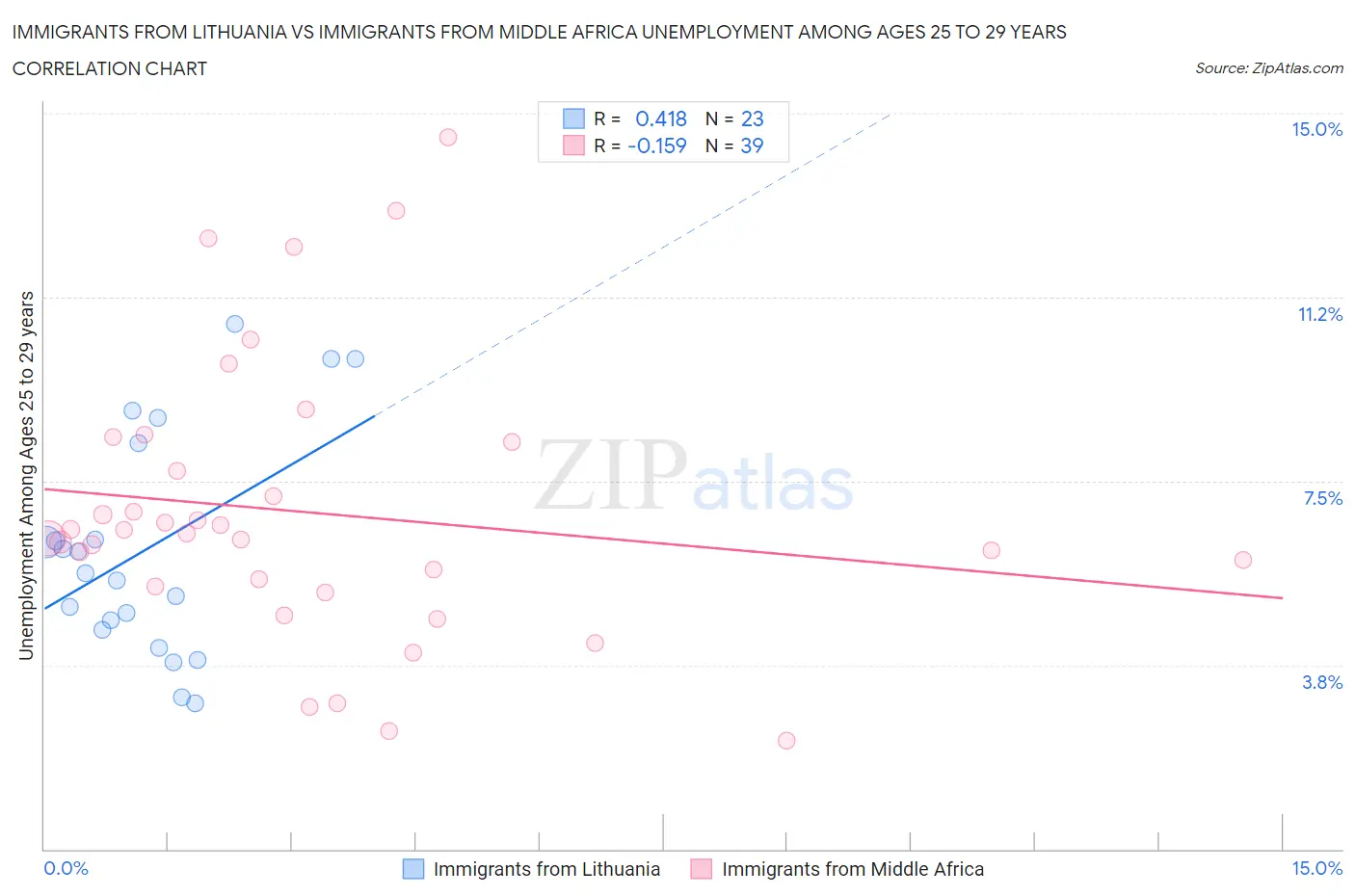 Immigrants from Lithuania vs Immigrants from Middle Africa Unemployment Among Ages 25 to 29 years