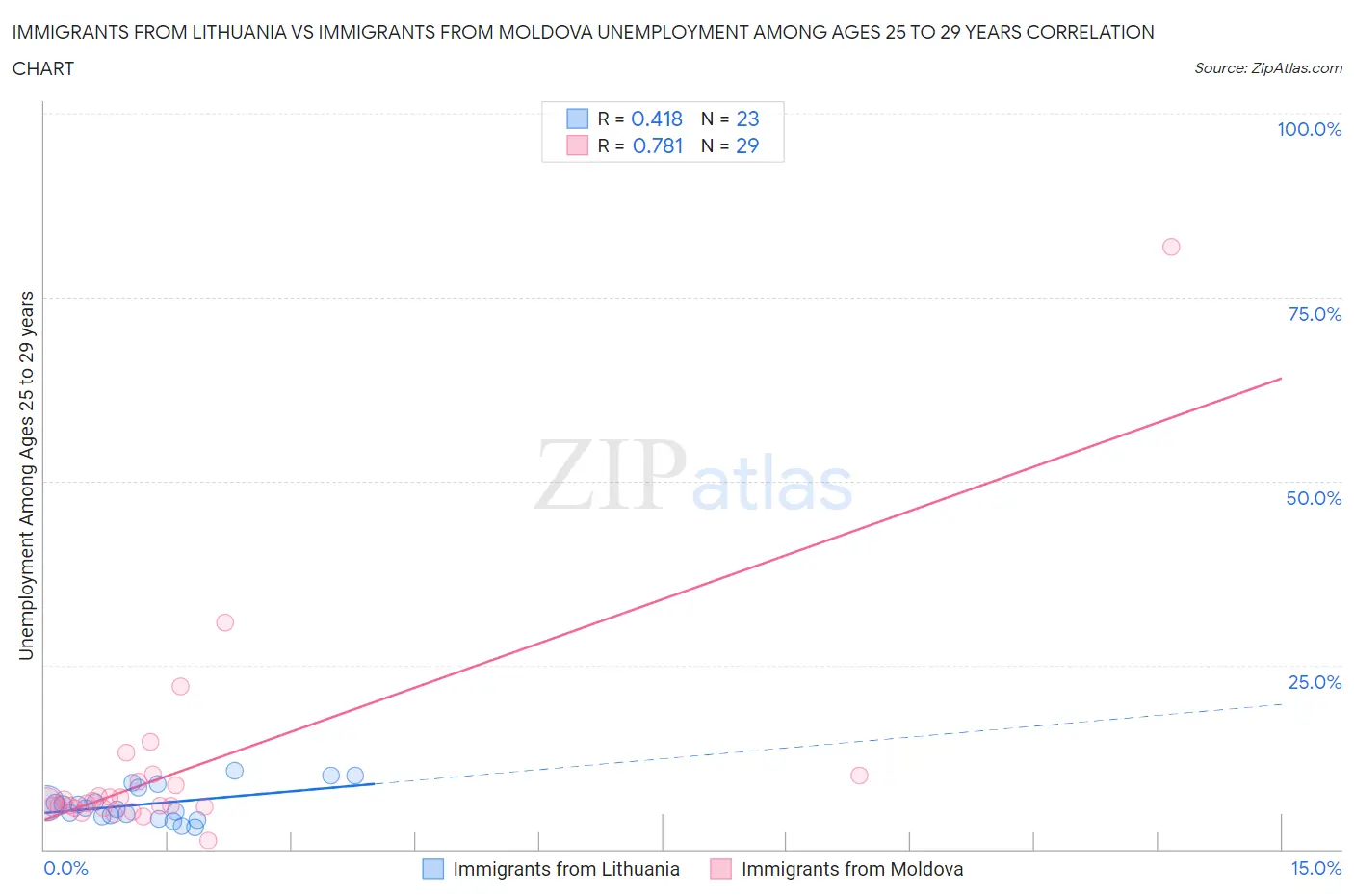 Immigrants from Lithuania vs Immigrants from Moldova Unemployment Among Ages 25 to 29 years