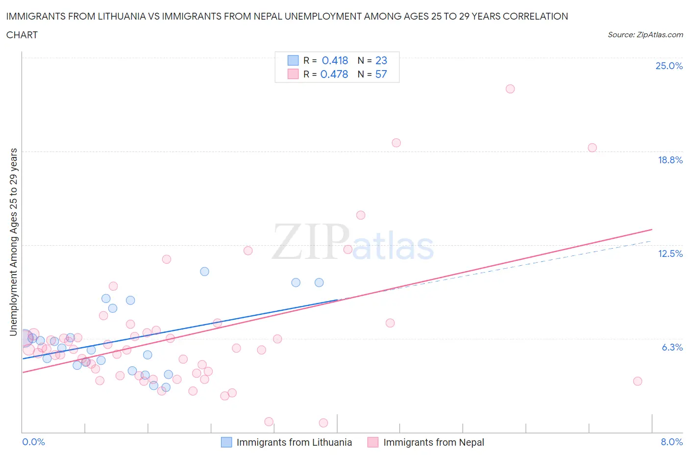 Immigrants from Lithuania vs Immigrants from Nepal Unemployment Among Ages 25 to 29 years