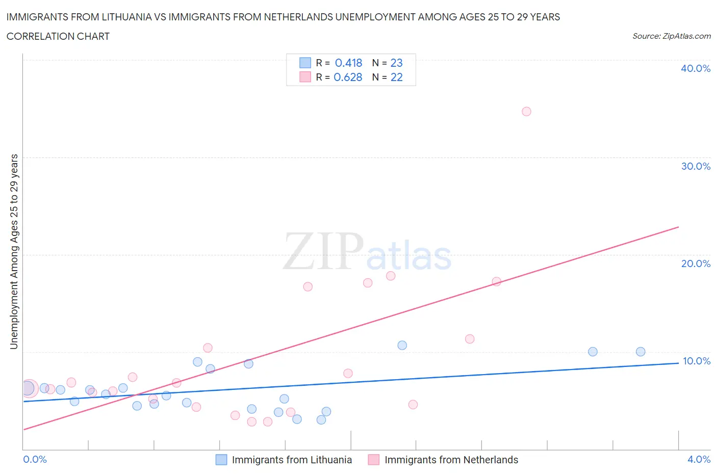 Immigrants from Lithuania vs Immigrants from Netherlands Unemployment Among Ages 25 to 29 years