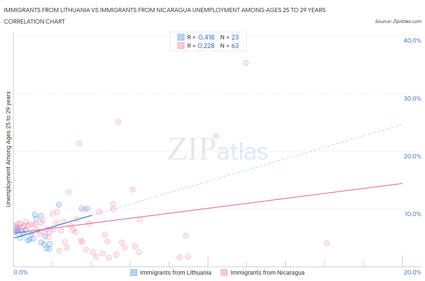 Immigrants from Lithuania vs Immigrants from Nicaragua Unemployment Among Ages 25 to 29 years