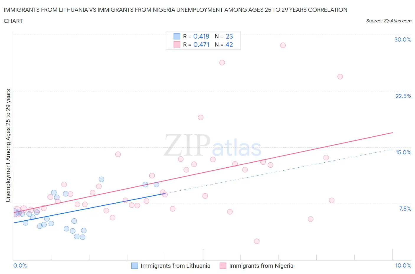 Immigrants from Lithuania vs Immigrants from Nigeria Unemployment Among Ages 25 to 29 years