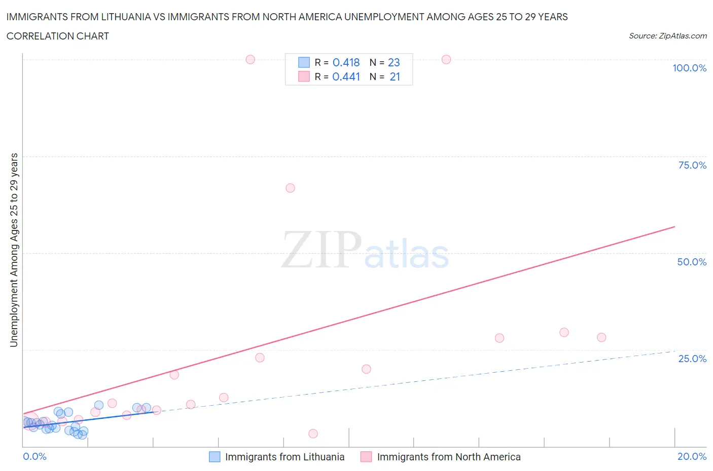 Immigrants from Lithuania vs Immigrants from North America Unemployment Among Ages 25 to 29 years