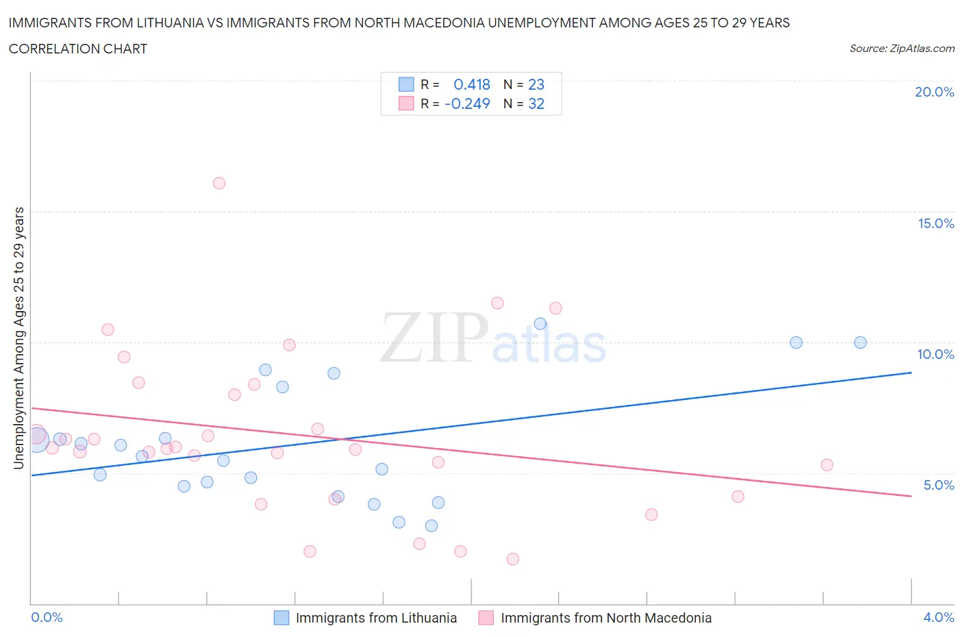 Immigrants from Lithuania vs Immigrants from North Macedonia Unemployment Among Ages 25 to 29 years
